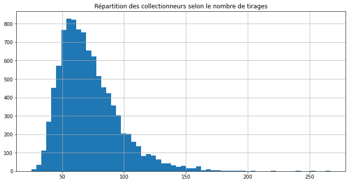 Répartition des collectionneurs selon le nombre de tirages