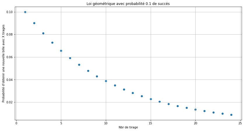 Loi géométrique avec p = 2/20