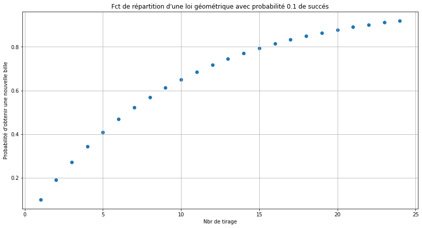 Fonction de répartition avec p = 2/20